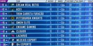 PMPL Americas standings 11-20 at the end of Week 1 Day 2 (Picture Courtesy: PUBG Mobile eSports/YT)